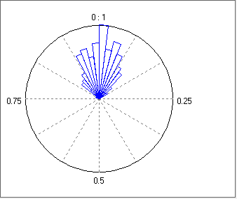 circular phase plot with tight cluster